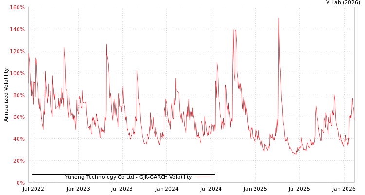 graph of Yuneng Technology Co Ltd GJR-GARCH