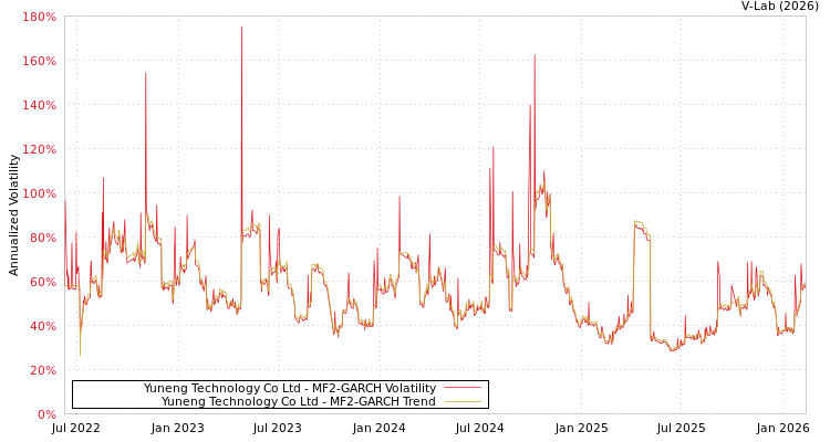 graph of Yuneng Technology Co Ltd MF2-GARCH