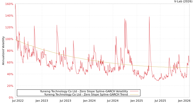 graph of Yuneng Technology Co Ltd S0GARCH