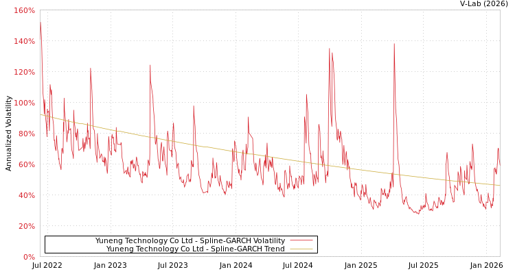 graph of Yuneng Technology Co Ltd SGARCH