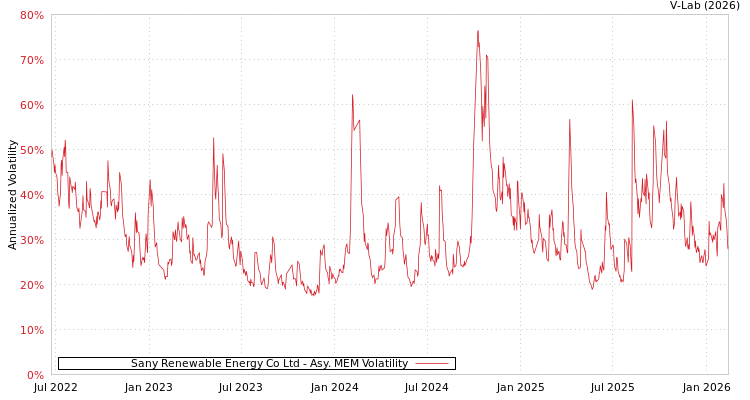 graph of Sany Renewable Energy Co Ltd AMEM