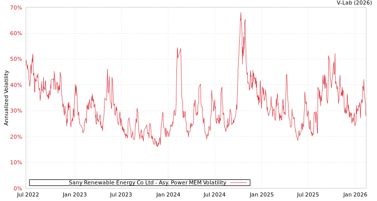 graph of Sany Renewable Energy Co Ltd APMEM