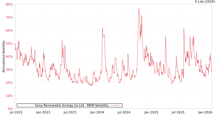 graph of Sany Renewable Energy Co Ltd MEM