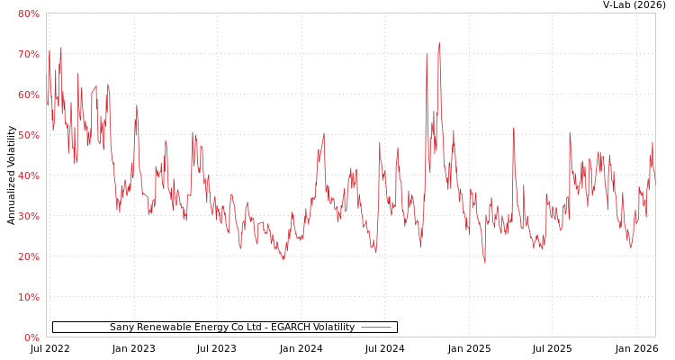 graph of Sany Renewable Energy Co Ltd EGARCH