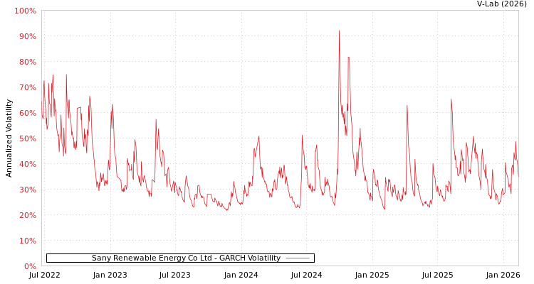 graph of Sany Renewable Energy Co Ltd GARCH