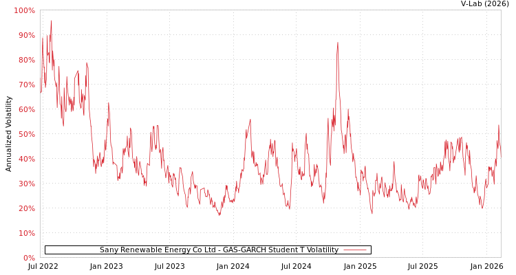 graph of Sany Renewable Energy Co Ltd GAS-GARCH-T