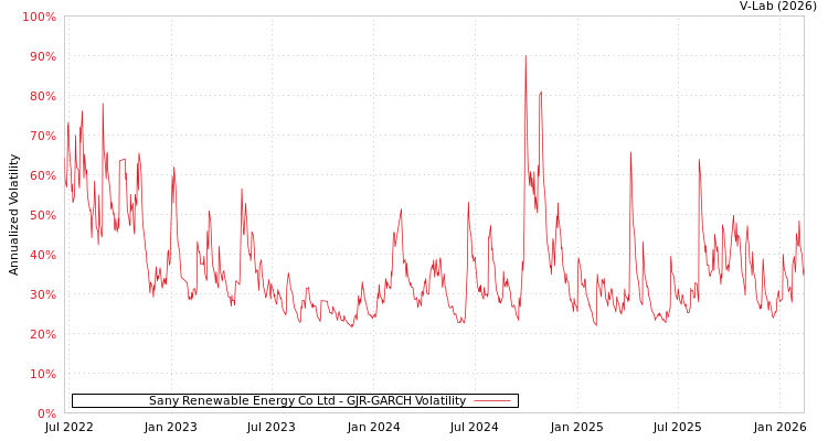 graph of Sany Renewable Energy Co Ltd GJR-GARCH