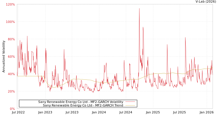 graph of Sany Renewable Energy Co Ltd MF2-GARCH