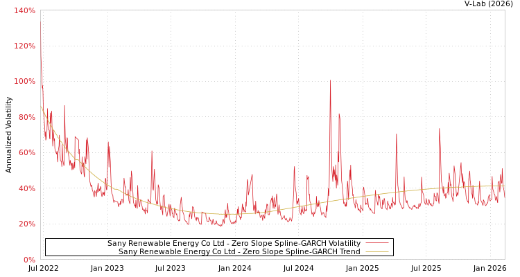 graph of Sany Renewable Energy Co Ltd S0GARCH