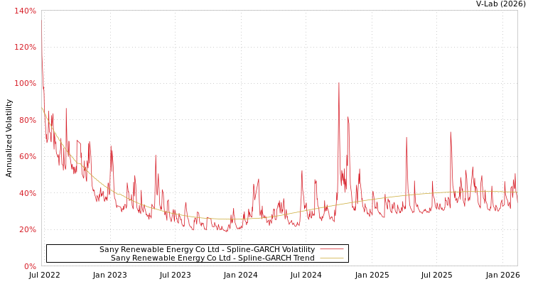 graph of Sany Renewable Energy Co Ltd SGARCH