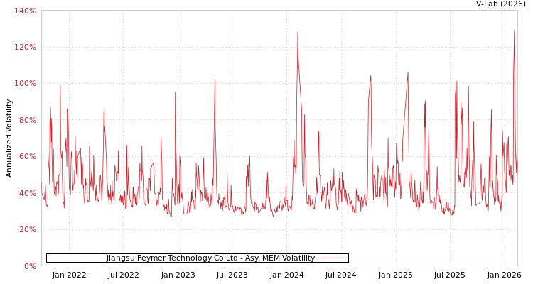 graph of Jiangsu Feymer Technology Co Ltd AMEM