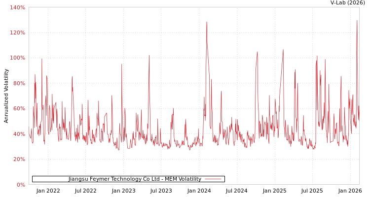 graph of Jiangsu Feymer Technology Co Ltd MEM