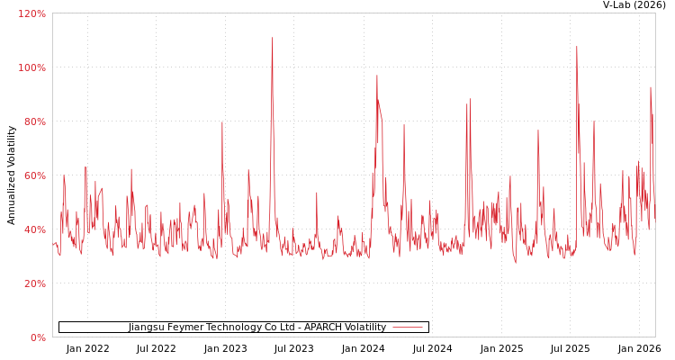 graph of Jiangsu Feymer Technology Co Ltd APARCH