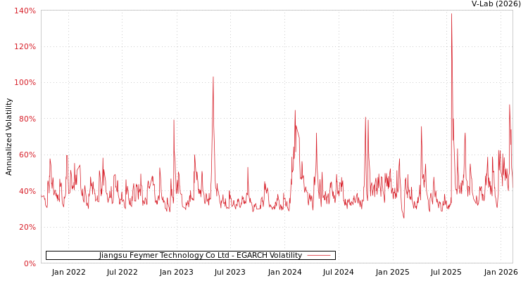 graph of Jiangsu Feymer Technology Co Ltd EGARCH