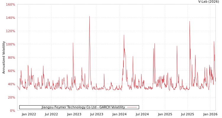 graph of Jiangsu Feymer Technology Co Ltd GARCH