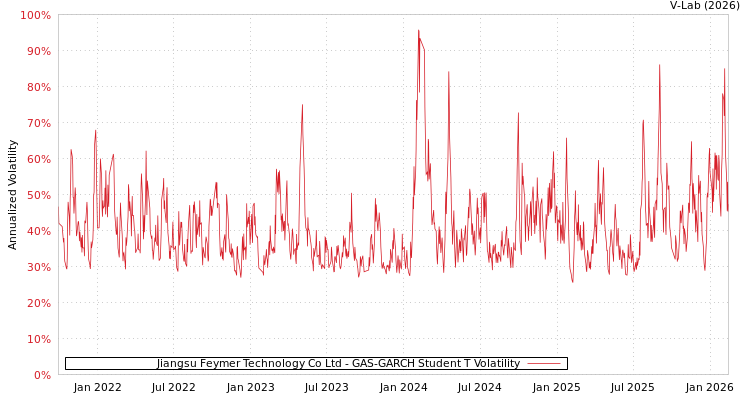 graph of Jiangsu Feymer Technology Co Ltd GAS-GARCH-T