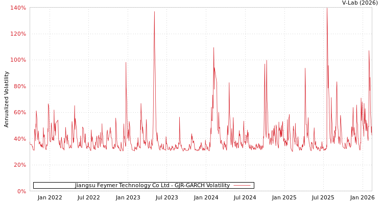 graph of Jiangsu Feymer Technology Co Ltd GJR-GARCH
