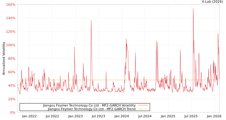 graph of Jiangsu Feymer Technology Co Ltd MF2-GARCH
