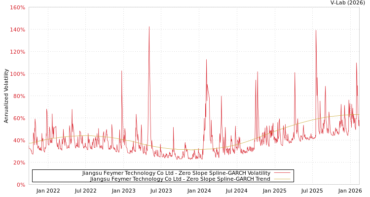 graph of Jiangsu Feymer Technology Co Ltd S0GARCH