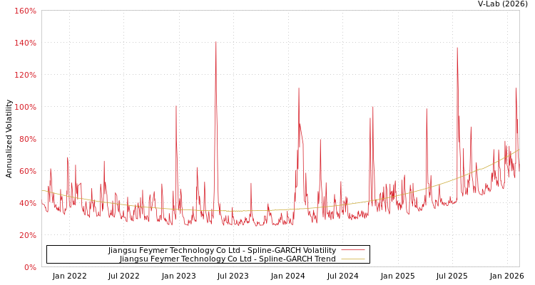 graph of Jiangsu Feymer Technology Co Ltd SGARCH