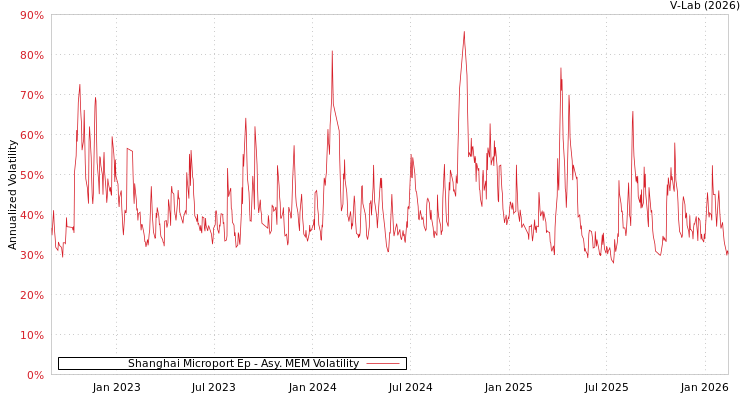 graph of Shanghai Microport Ep AMEM