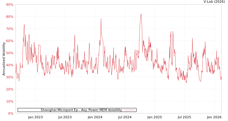 graph of Shanghai Microport Ep APMEM