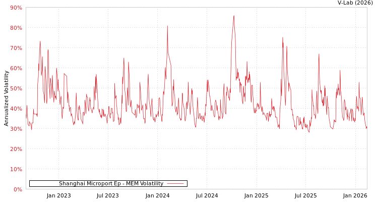 graph of Shanghai Microport Ep MEM