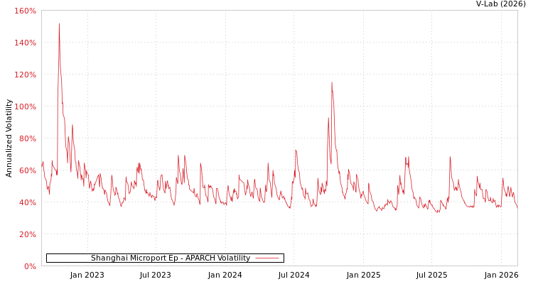 graph of Shanghai Microport Ep APARCH