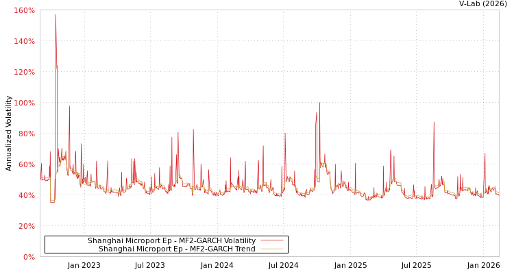 graph of Shanghai Microport Ep MF2-GARCH