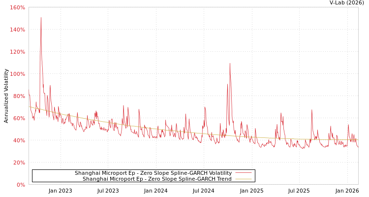 graph of Shanghai Microport Ep S0GARCH