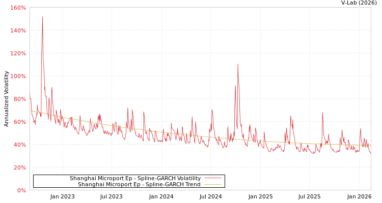 graph of Shanghai Microport Ep SGARCH