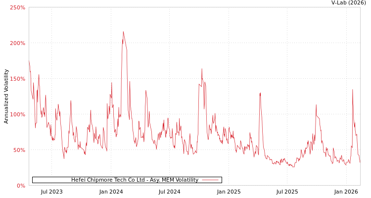 graph of Hefei Chipmore Tech Co Ltd AMEM
