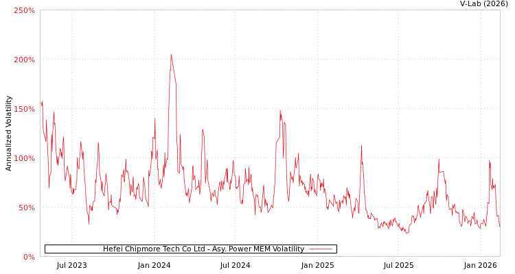 graph of Hefei Chipmore Tech Co Ltd APMEM