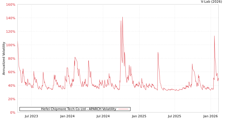 graph of Hefei Chipmore Tech Co Ltd APARCH