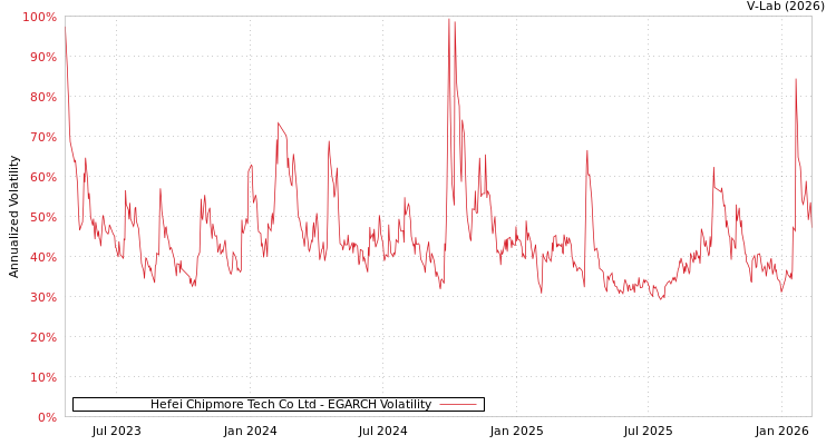 graph of Hefei Chipmore Tech Co Ltd EGARCH