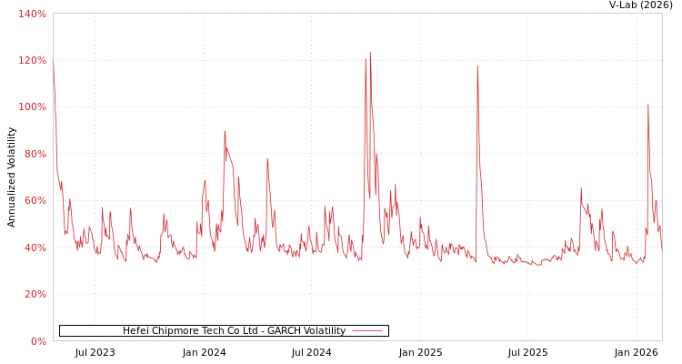 graph of Hefei Chipmore Tech Co Ltd GARCH