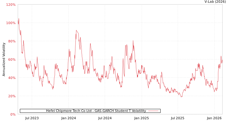 graph of Hefei Chipmore Tech Co Ltd GAS-GARCH-T
