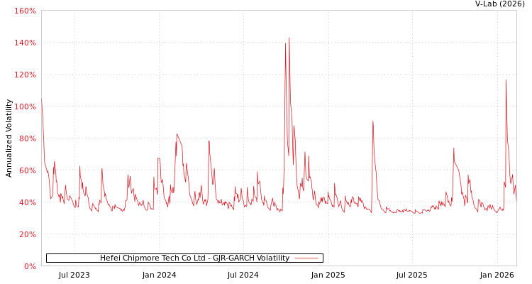 graph of Hefei Chipmore Tech Co Ltd GJR-GARCH