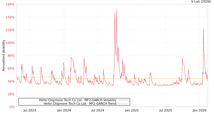 graph of Hefei Chipmore Tech Co Ltd MF2-GARCH