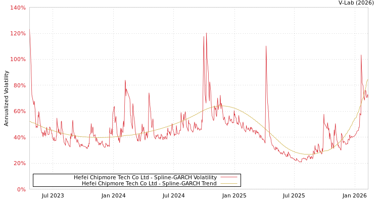 graph of Hefei Chipmore Tech Co Ltd SGARCH