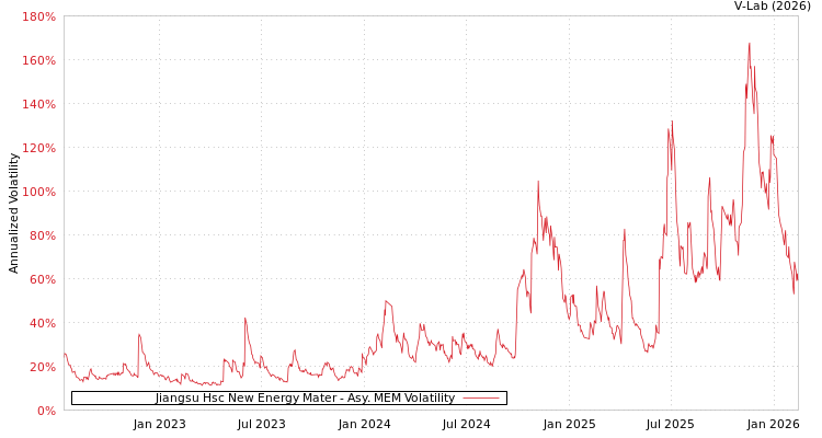 graph of Jiangsu Hsc New Energy Mater AMEM