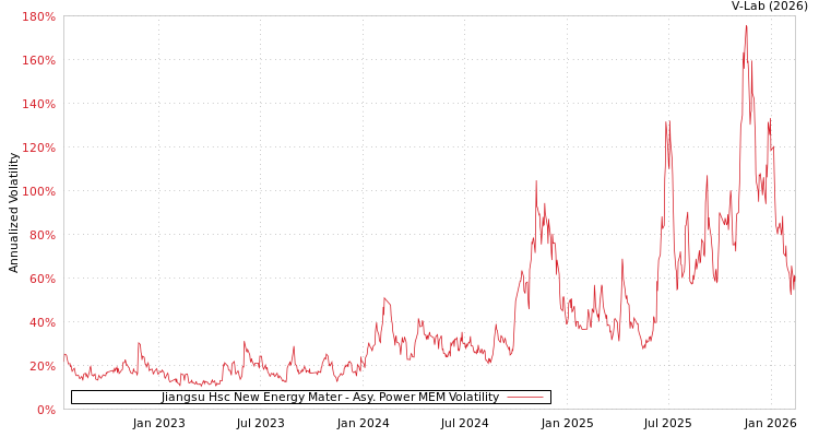 graph of Jiangsu Hsc New Energy Mater APMEM