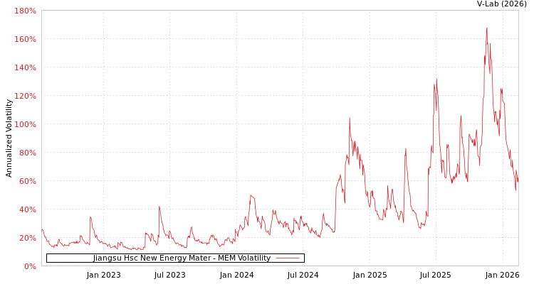 graph of Jiangsu Hsc New Energy Mater MEM