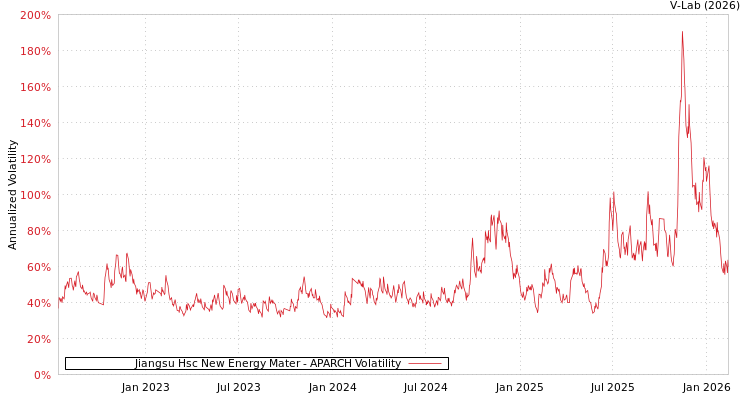graph of Jiangsu Hsc New Energy Mater APARCH