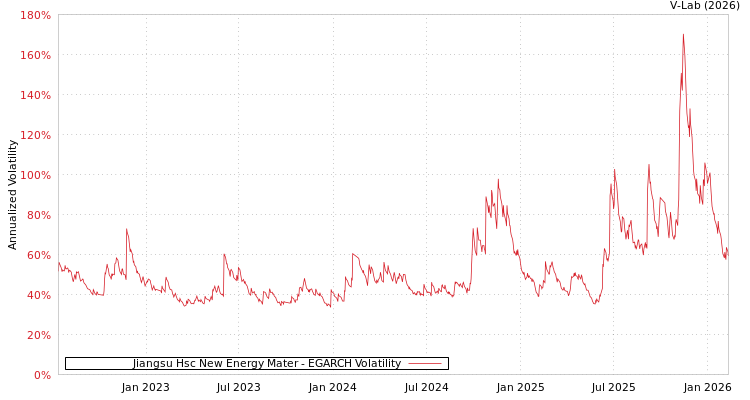 graph of Jiangsu Hsc New Energy Mater EGARCH