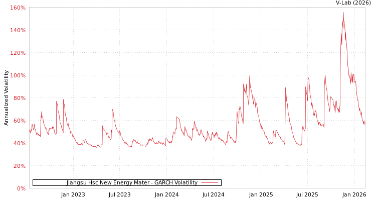 graph of Jiangsu Hsc New Energy Mater GARCH