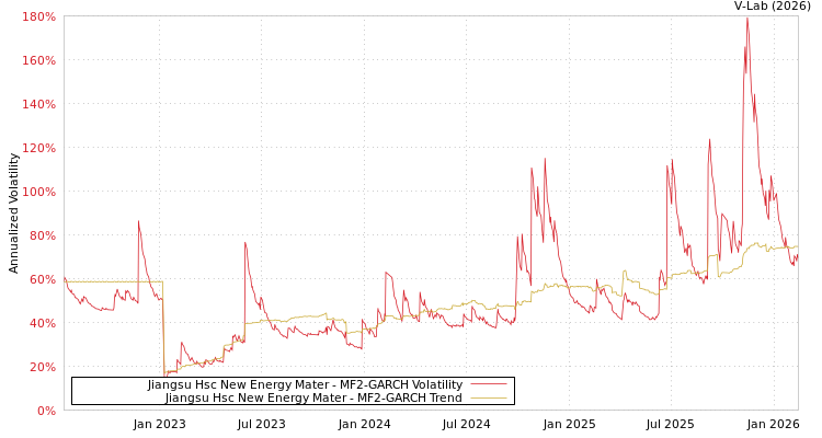 graph of Jiangsu Hsc New Energy Mater MF2-GARCH