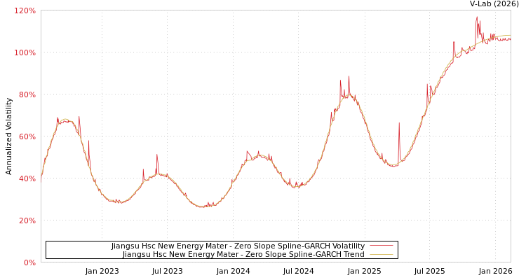 graph of Jiangsu Hsc New Energy Mater S0GARCH
