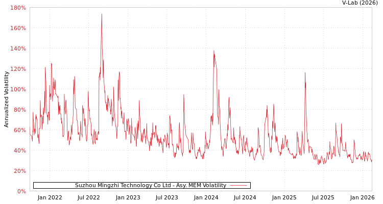 graph of Suzhou Mingzhi Technology Co Ltd AMEM