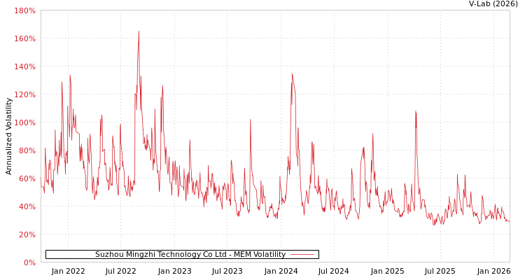 graph of Suzhou Mingzhi Technology Co Ltd MEM